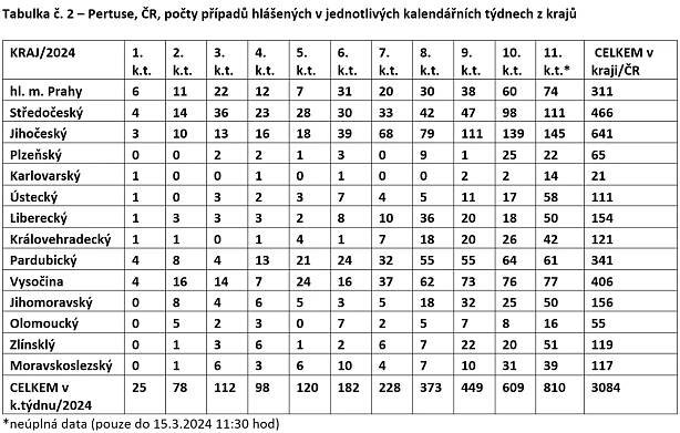 Situace kolem černého kašle je nejhorší od 60. let. Hygiena oznámila opatření