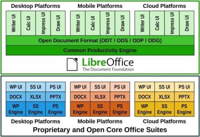 The Document Foundation vydává LibreOffice 7.1 Community