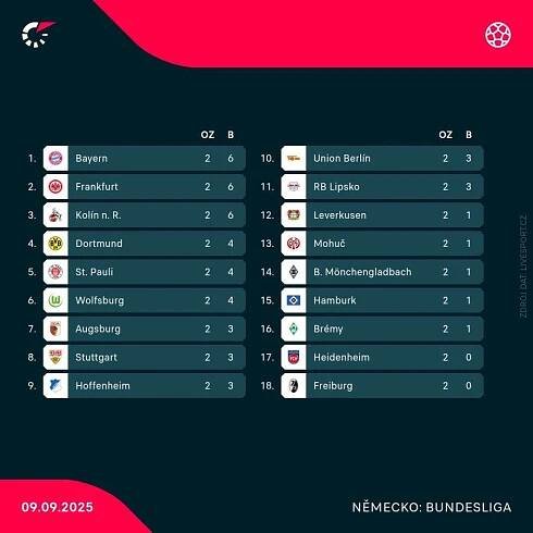 Aktuální tabulka Bundesligy.