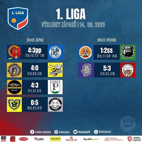 První liga má za sebou další porci zápasů. Ježci se dostali do čela východu. Na západě vede mistr a Suchdol | Hokejbal.cz