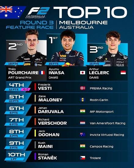 Formule 2 - Australie 31.3.-2.4.2023 – Cysnews
