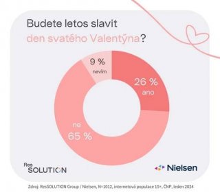Stává se z Valentýna „chlapský svátek“? Muži ho letos plánují slavit častěji než ženy