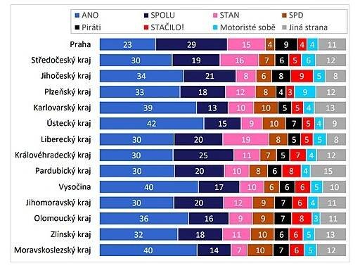 Volby 2025: Průzkum preferencí podle krajů - iDNES.cz