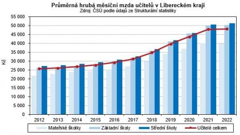 Graf - Průměrná hrubá měsíční mzda učitelů v Libereckém kraji