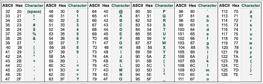 ASCII character table showing decimal and hexadecimal codes alongside their corresponding characters.
