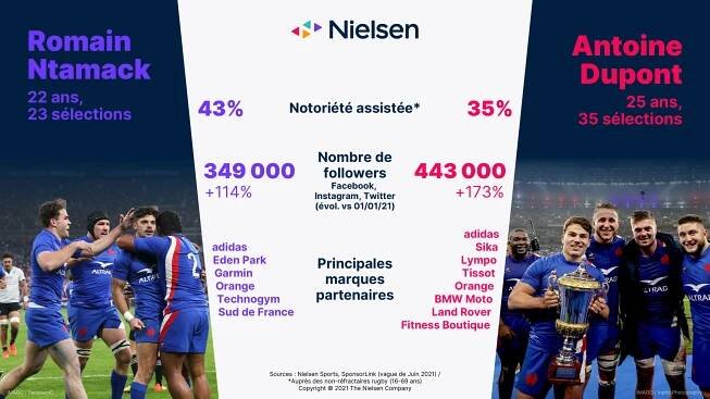 Nielsen Sports - Analysis Romain Ntamack vs Antoine Dupont