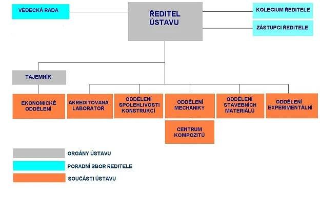 Organizační struktura - Kloknerův ústav