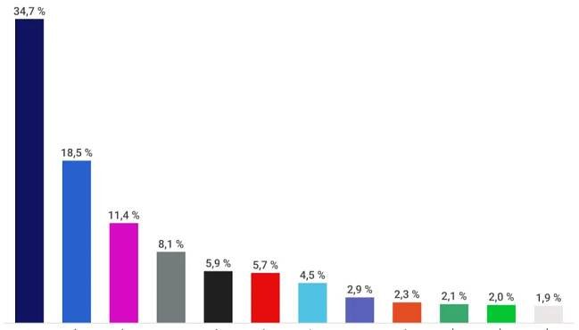 Volby by podle průzkumu vyhrálo ANO. Do Sněmovny by prošlo i Spolu, STAN, SPD, Piráti a Stačilo!
