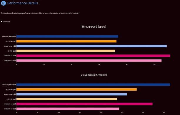 Benchmarking performance results