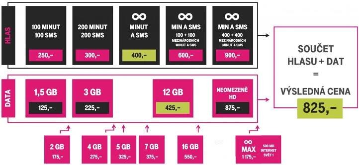 Takhle bude možné skládat tarify u T-Mobilu od 1. září 2019