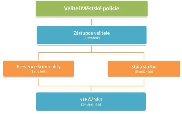 :: Městská policie Český Krumlov :: - STRUKTURA MP