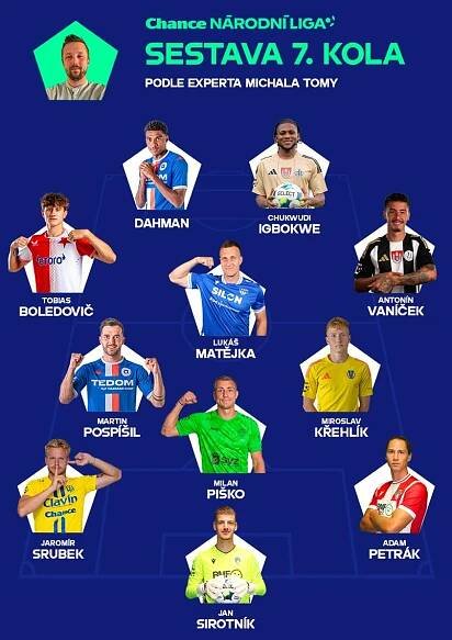Jedenáctka 7. kola: Střelci Budějovic a Jihlavy i nepřekonatelný Sirotník | Chance Národní Liga