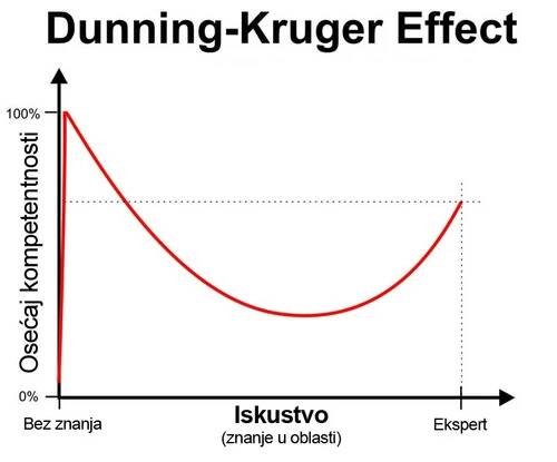 Dunning-Krugerov efekt – Wikipedija / Википедија
