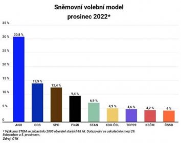 Průzkum STEM: ANO sílí, volby by v prosinci vyhrálo s velkým náskokem. ODS oproti září přeskočila SPD