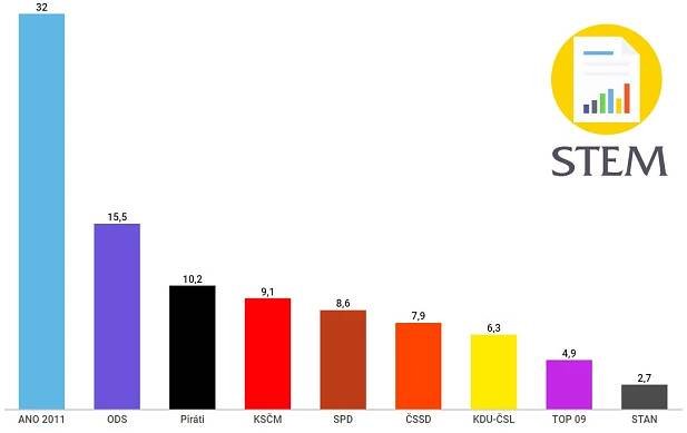 Volební preference politických stran v červenci 2018 STEM - České volby