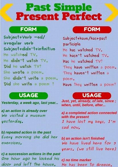 the past simple present perfect form poster