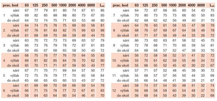 akustické parametry