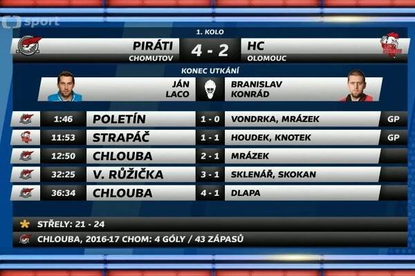 Brno přetlačilo Třinec, Jihlava zase Mladou Boleslav. Plzeň si zastřílela proti Litvínovu – ČT sport – Česká televize