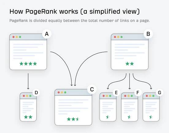 How PageRank works (a simplified view). 