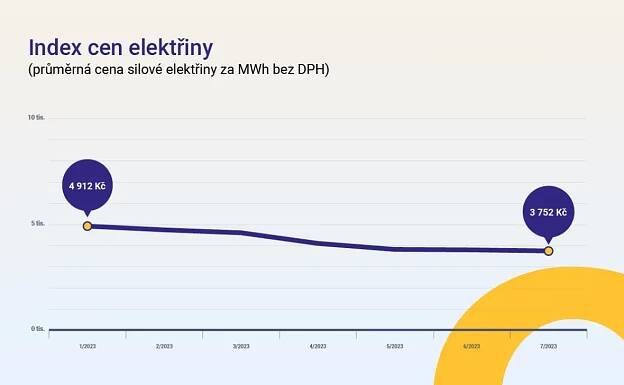 Index elektřiny je sestaven z nejprodávanějších produktů srovnávače zaměřeného na energie Ušetřeno.cz. Týká se ceny silové elektřiny za MWh bez DPH, která má největší podíl (přibližně 50–60 %) na celkové faktuře.