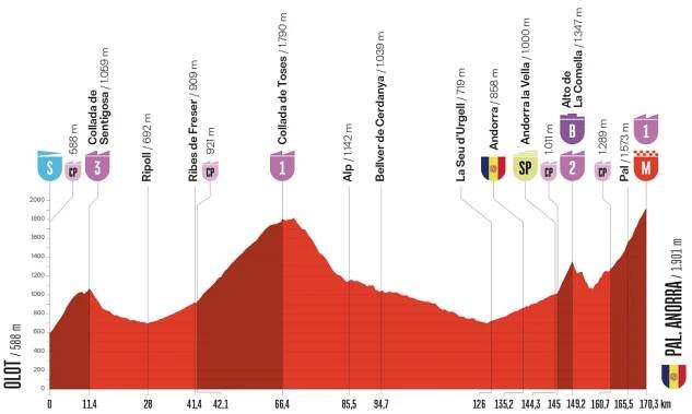 Stage profile for the 2025 Vuelta a España