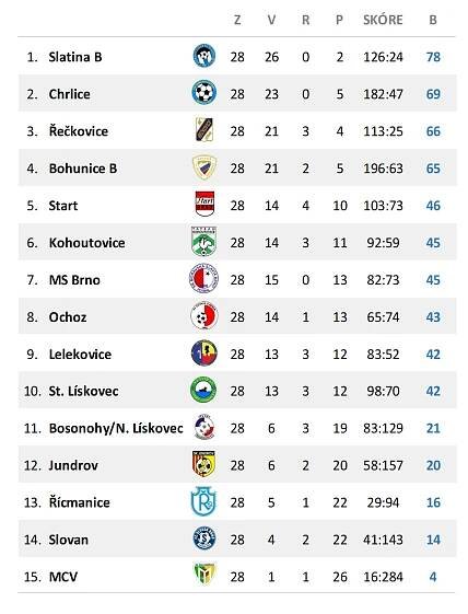 Tabulka Žáci 2024/2025 – Sportovní Klub Řícmanice