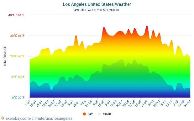 Los Angeles, Spojené státy americké - Dlouhodobá předpověď počasí Los Angeles 2025