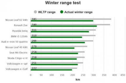 Winter range test - dojezd elektromobilů