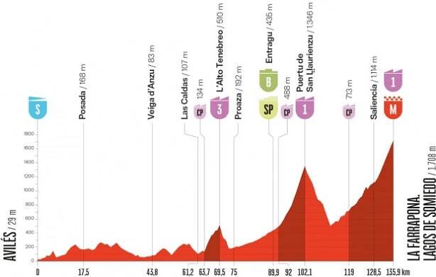 Vuelta: V sobotu ďalší triumf UAE, tentoraz pre Solera, v GC malé zmeny - Cycling-Info.sk
