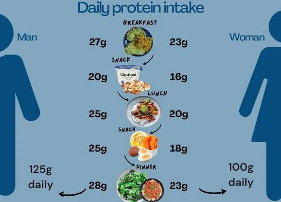Is TikTok right? Do I need to eat more protein?
