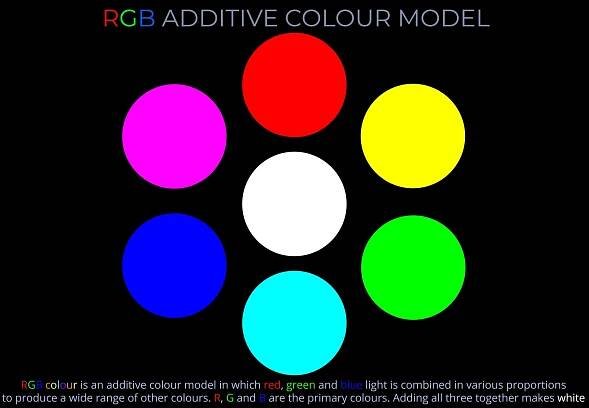 RGB Additive Colour Model