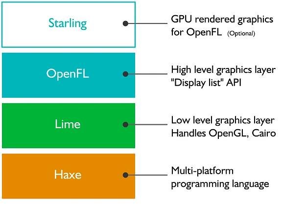 File:OpenFL Stack.png