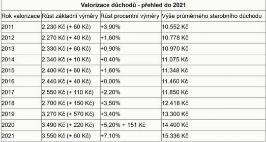 Zvýšení důchodů 2021 - důchod 14.000 Kč se Vám od ledna 2021 zvýší na 14.807 Kč. | Kurzy.cz