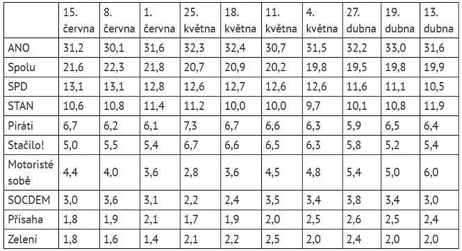 STEM pro CNN: ANO posílilo, Spolu mírně oslabila, Stačilo kleslo na pět procent