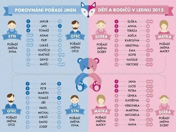 Honza, Terezka, Kuba: Nejoblíbenější jména v Česku. Jaká vedou ve vašem kraji?