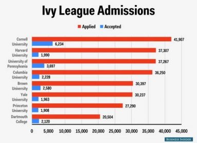 Ivy League Applications Admissions Chard Class 2019 FINAL