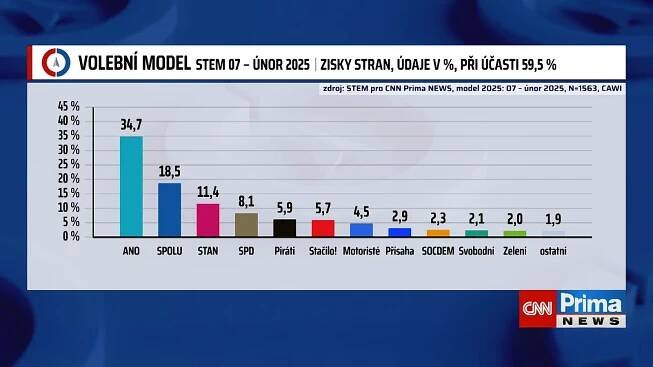 ANO by vyhrálo se 34 procenty, Motoristé by se dle STEM do Sněmovny nedostali