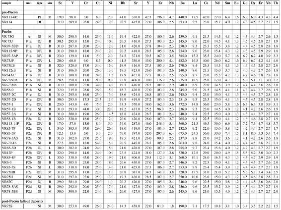 Table 3.4: Trace element whole-rock composition of some selected samples of the Pucén Ignimbrite, and pre and post-Pucén deposits. See Table 3.3 fc footnotes. The complete set of data is in Appendix 3.5. Major elements given in Table 3.3 for same samples.  