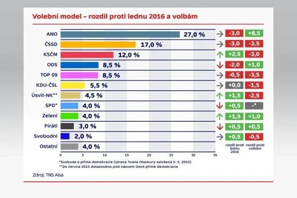 V únoru se propadly preference ANO i ČSSD