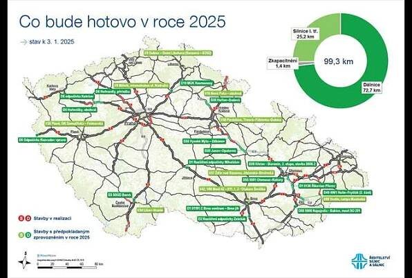 oncem roku bude otevřen úsek dálnice D1 Říkovice – Přerov o délce 10 kilometrů, který měl být původně hotový až v březnu roku 2026. Po mnoha desítkách let tak bude možné dojet z Prahy do Ostravy výhradně po dálnici. Na jaře bude hotové i rozšíření dálnice D1 ze čtyř na šest pruhů na obchvatu Brna, konkrétně část Brno centrum – Brno jih. Zdroj: ŘSD