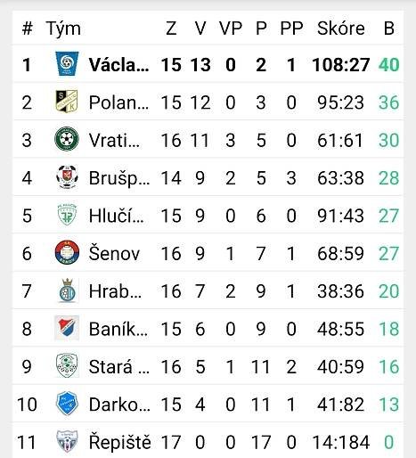 TJ Václavovice | Václavovice - Darkovičky 7:1 (5:0)
