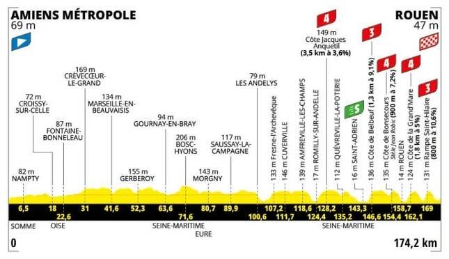 Trasa a profil 4. etapy Tour de France 2025 - zdroj letour.fr