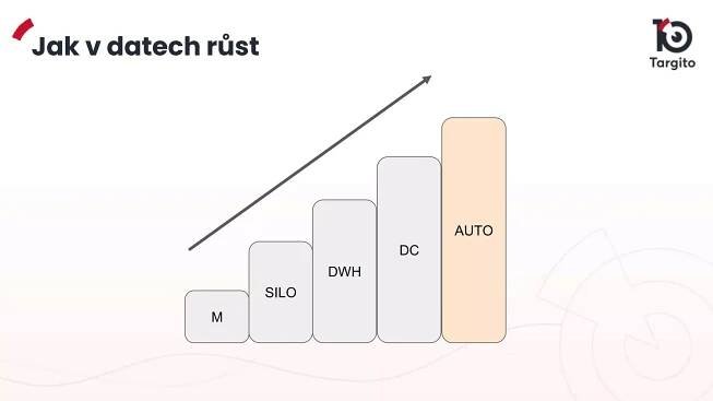 Jak v datech růst
M
SILO
DWH
DC
AUTO
 