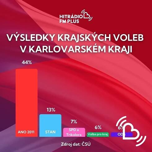 Rozhodli jste! Na západě Čech vyhrálo ANO! | Novinky | Hitrádio FM Plus