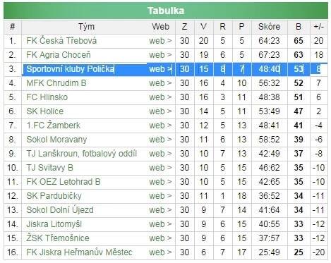 Acko konecna tabulka 13-14