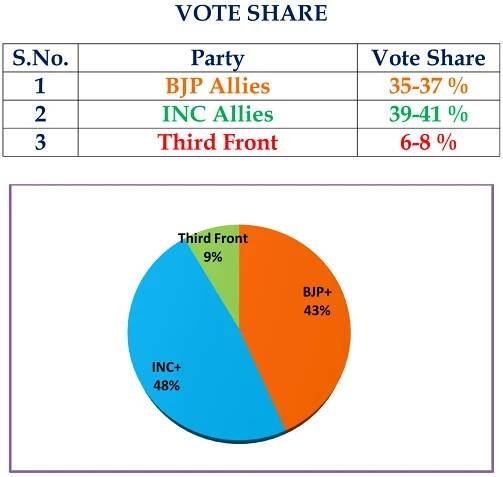Assam Poll Survey - Peoplespulse, Assam Exit Poll, Exit Poll 2021