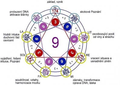 Čísla 3, 6, 9, Tesla, Solfeggio frekvence - Součást hlubokých podstat | Omfórum