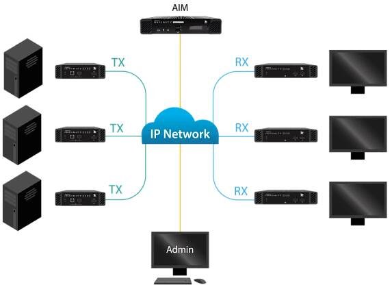Advanced IP KVM Matrix Diagram