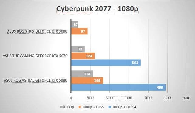 RECENZE: ASUS ROG Astral GeForce RTX 5080 OC Edition - Kosmická grafika pro náročné 9