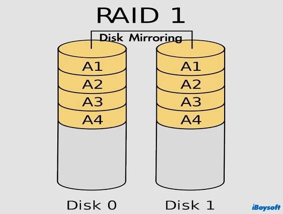 RAID 1 explained in a diagram